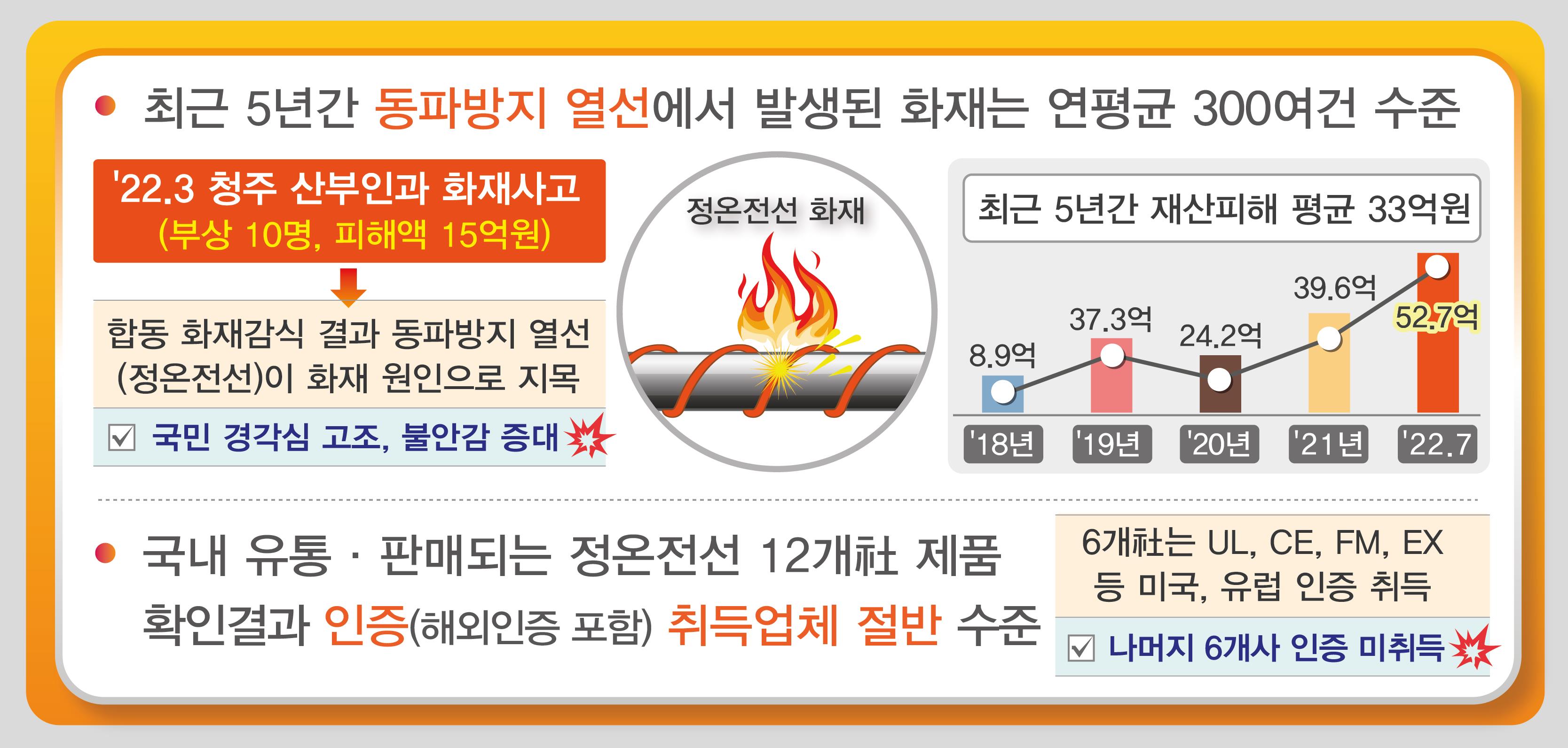 동파방지 열선서 연 300건 화재…절반이 미등록 업체 제품