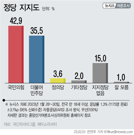 국민의힘 42.9% 민주당 35.5%...與, 野에 역전