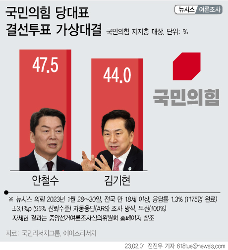 與 당대표 결선투표 가상대결…안철수 47.5% 김기현 44.0%