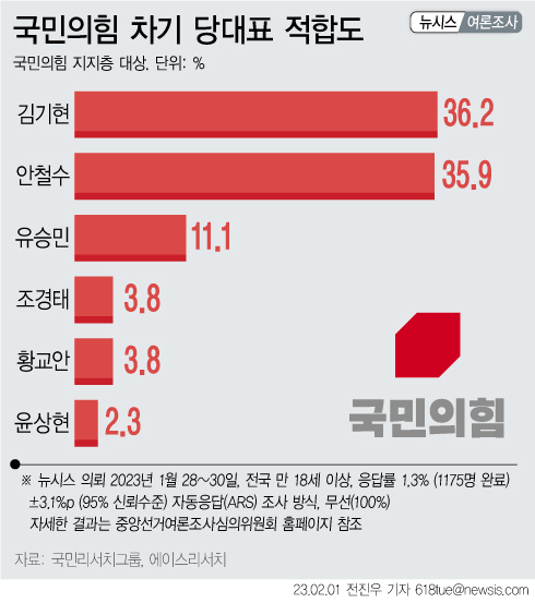 與 당대표 결선투표 가상대결…안철수 47.5% 김기현 44.0%