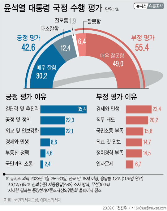 尹대통령 국정수행 '긍정' 42.6% '부정' 55.4%