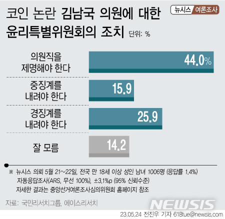 김남국 윤리위 조치…제명 44.0% 중징계 15.9% 경징계 25.9%