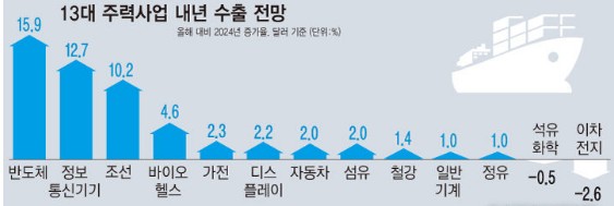 韓 최대 수출시장 中→美?…20년 만에 1위 자리 바뀌나