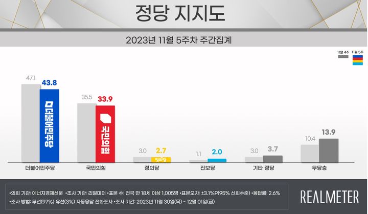 민주 43.8%·국힘 33.9% 동반하락…양당 격차 한자릿수로[리얼미터]